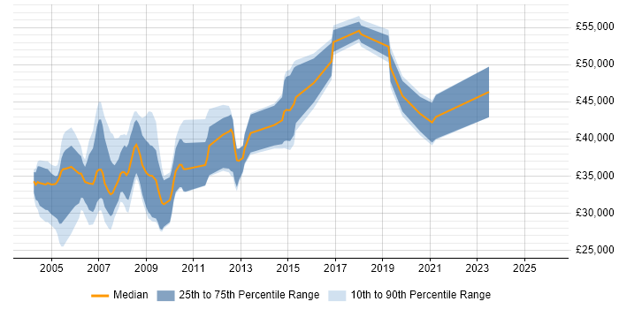 Salary distribution trend for jobs in the UK excluding London citing ArcSDE