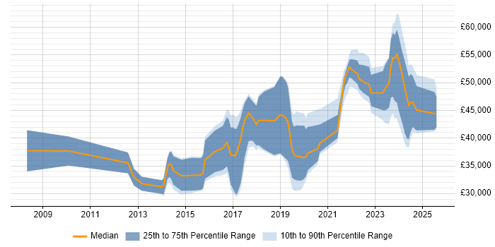 Salary distribution trend for jobs in the UK excluding London citing Arduino