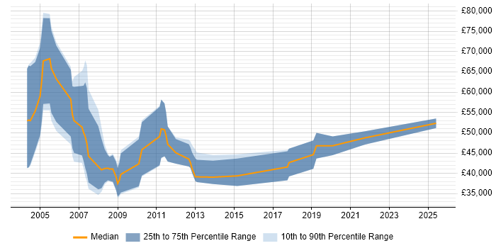 Salary distribution trend for Area Sales Manager job vacancies in the UK excluding London Salary distribution trend for Area Sales Manager job vacancies in the UK excluding London