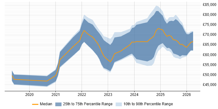 Salary distribution trend for jobs in the UK excluding London citing Argo