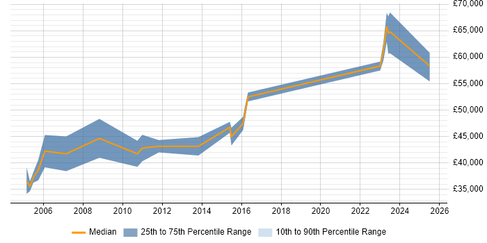 Salary distribution trend for jobs in the UK excluding London citing ARP4761 Salary distribution trend for jobs in the UK excluding London citing ARP4761