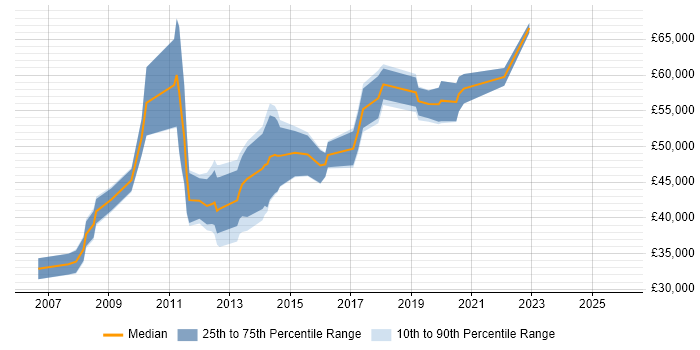 Salary distribution trend for jobs in the UK excluding London citing Arqiva