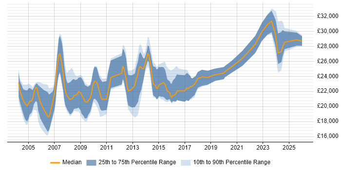 Salary distribution trend for Artworker job vacancies in the UK excluding London