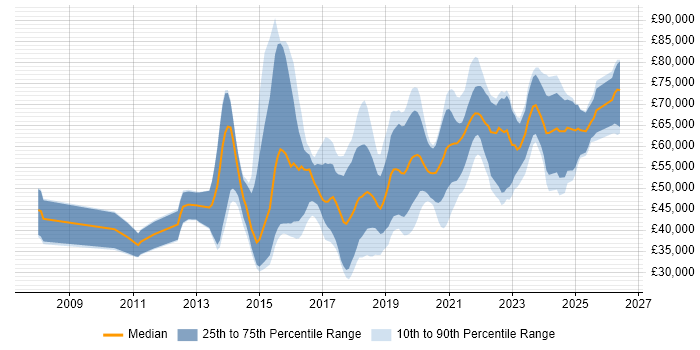 Salary distribution trend for jobs in the UK excluding London citing Artifactory