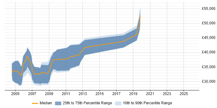 Salary distribution trend for Artificial Intelligence Programmer job vacancies in the UK excluding London