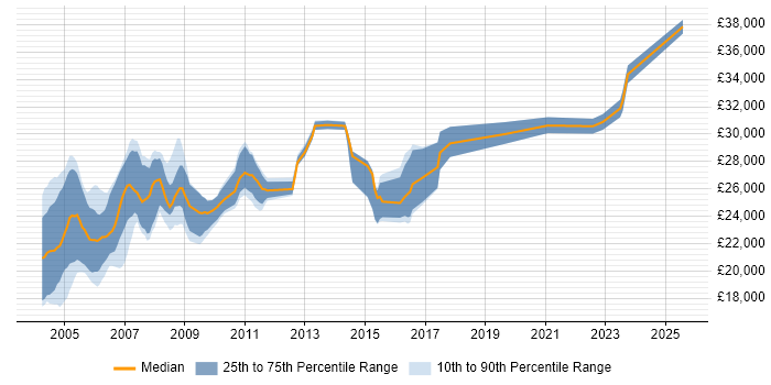 Salary distribution trend for AS400 Operator job vacancies in the UK excluding London Salary distribution trend for AS400 Operator job vacancies in the UK excluding London