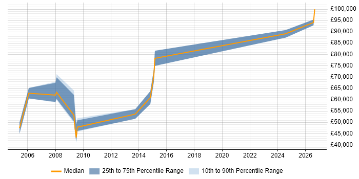 Salary distribution trend for ASIC Architect job vacancies in the UK excluding London