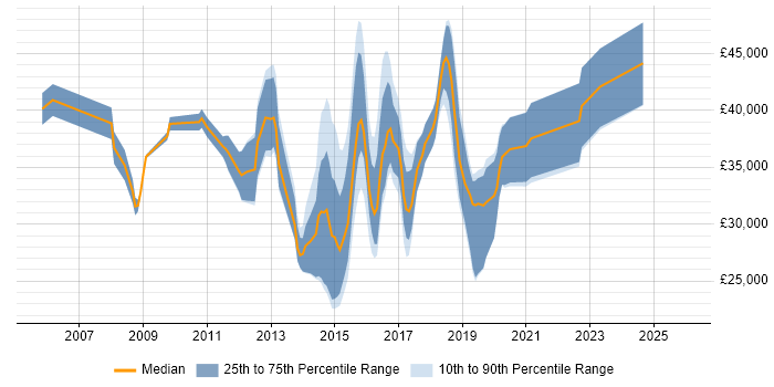Salary distribution trend for jobs in the UK excluding London citing Asigra