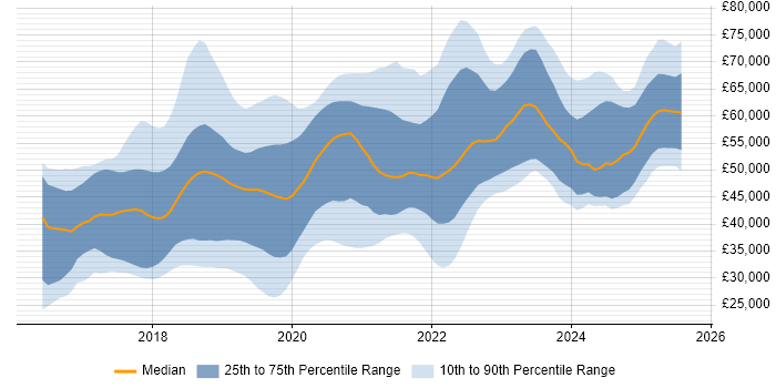 Salary distribution trend for jobs in the UK excluding London citing ASP.NET Core Salary distribution trend for jobs in the UK excluding London citing ASP.NET Core