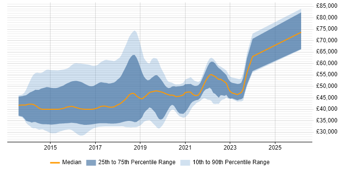 Salary distribution trend for jobs in the UK excluding London citing ASP.NET MVC 5