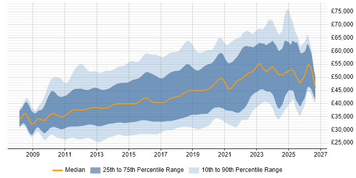 Salary distribution trend for jobs in the UK excluding London citing ASP.NET MVC