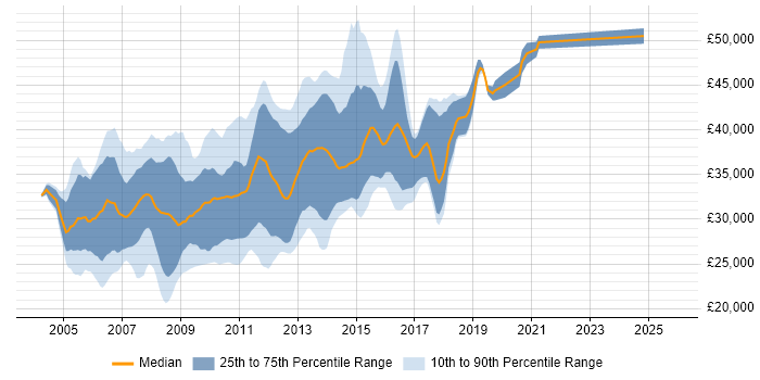 Salary distribution trend for ASP.NET Web Applications Developer job vacancies in the UK excluding London