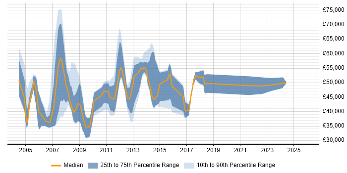 Salary distribution trend for Asset Management Consultant job vacancies in the UK excluding London