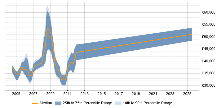 Salary distribution trend for jobs in the UK excluding London citing AssetCenter Salary distribution trend for jobs in the UK excluding London citing AssetCenter