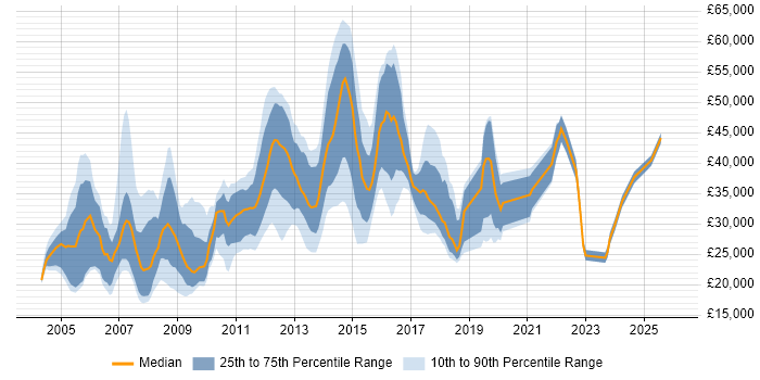 Salary distribution trend for jobs in the UK excluding London citing assyst