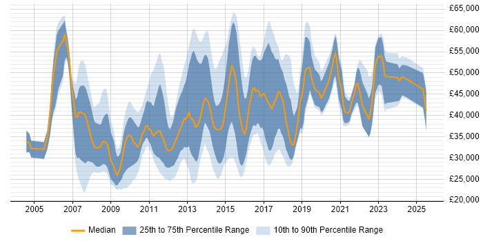 Salary distribution trend for jobs in the UK excluding London citing Asterisk PBX Salary distribution trend for jobs in the UK excluding London citing Asterisk PBX