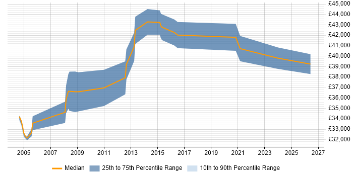 Salary distribution trend for jobs in the UK excluding London citing ASTM