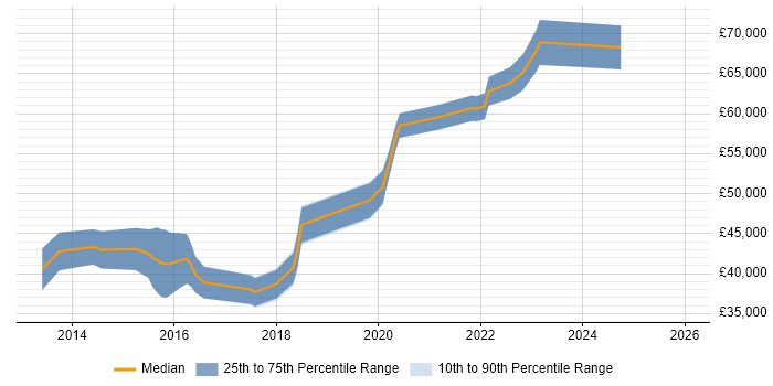 Salary distribution trend for jobs in the UK excluding London citing Async-Await