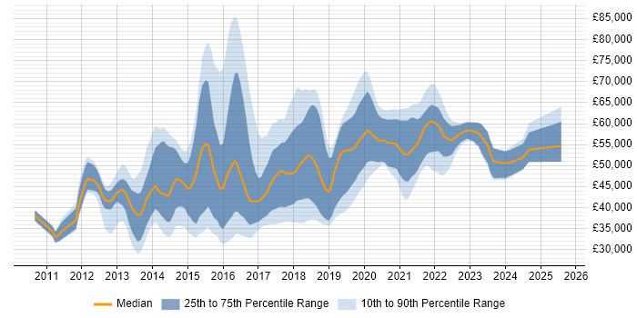 Salary distribution trend for jobs in the UK excluding London citing ATDD Salary distribution trend for jobs in the UK excluding London citing ATDD