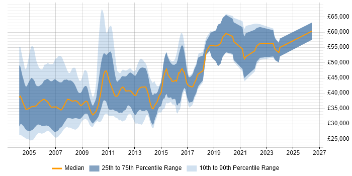 Salary distribution trend for jobs in the UK excluding London citing ATL