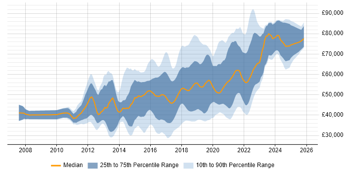 Salary distribution trend for jobs in the UK excluding London citing Atlassian Bamboo