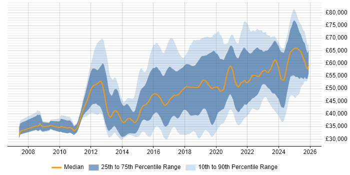 Salary distribution trend for jobs in the UK excluding London citing Atlassian