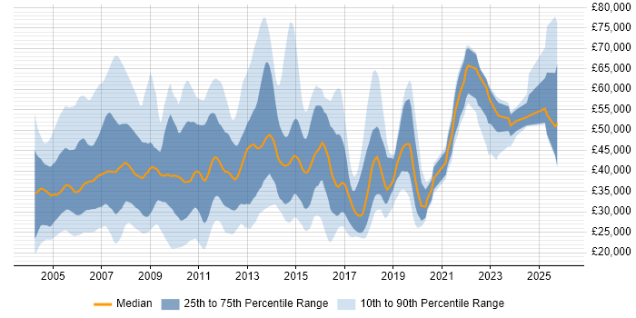 Salary distribution trend for jobs in the UK excluding London citing ATM