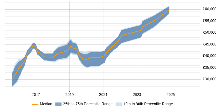 Salary distribution trend for jobs in the UK excluding London citing Atomic Design