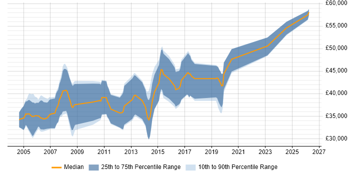 Salary distribution trend for Audio DSP Engineer job vacancies in the UK excluding London