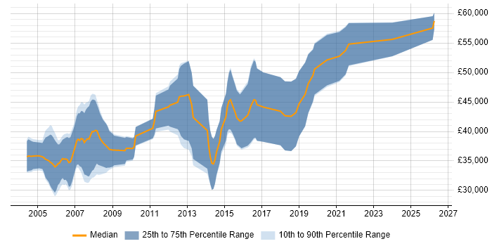 Salary distribution trend for Audio Software Engineer job vacancies in the UK excluding London