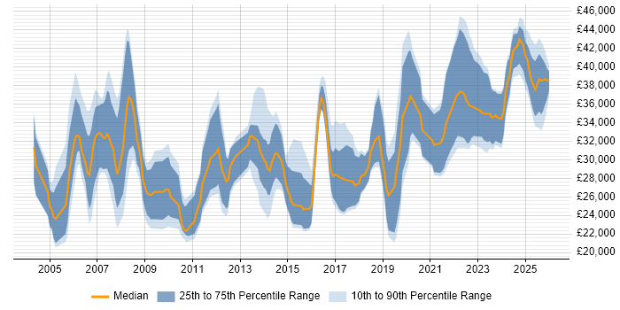 Salary distribution trend for Audio Visual Engineer job vacancies in the UK excluding London