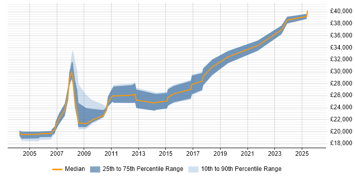 Salary distribution trend for Audio Visual Support job vacancies in the UK excluding London