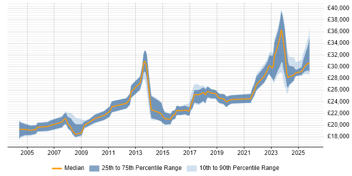 Salary distribution trend for Audio Visual Technician job vacancies in the UK excluding London
