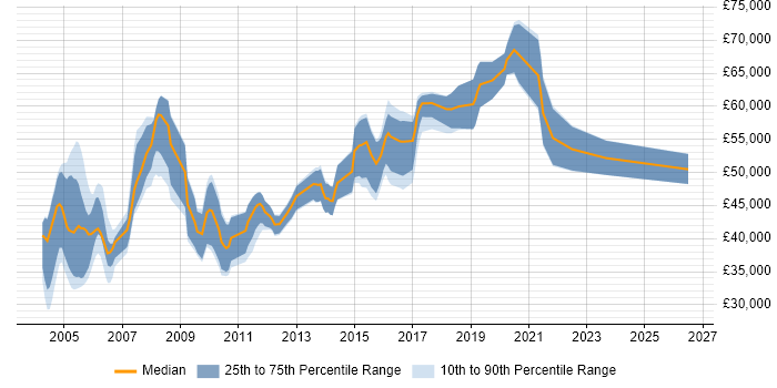 Salary distribution trend for Audit Consultant job vacancies in the UK excluding London