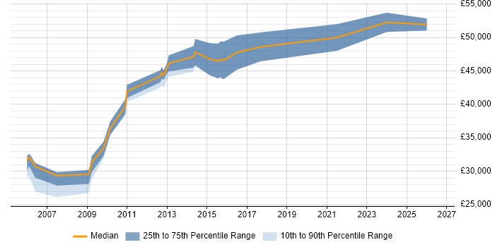 Salary distribution trend for Audit Engineer job vacancies in the UK excluding London