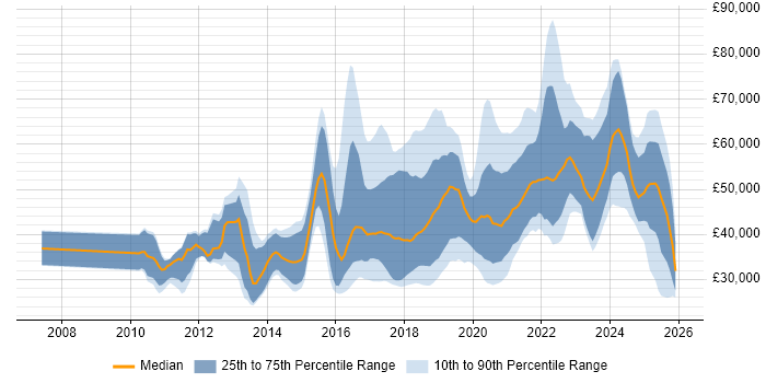 Salary distribution trend for jobs in the UK excluding London citing Augmented Reality