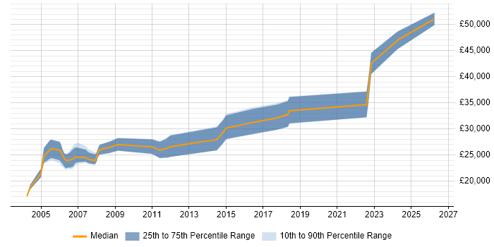 Salary distribution trend for AutoCAD Designer job vacancies in the UK excluding London