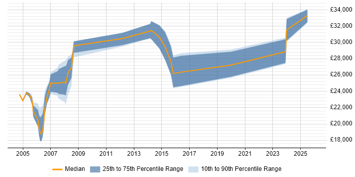 Salary distribution trend for AutoCAD Technician job vacancies in the UK excluding London