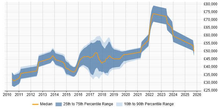 Salary distribution trend for jobs in the UK excluding London citing Autofac Salary distribution trend for jobs in the UK excluding London citing Autofac