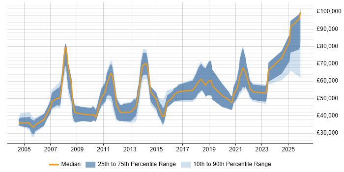 Salary distribution trend for jobs in the UK excluding London citing Automated Trading