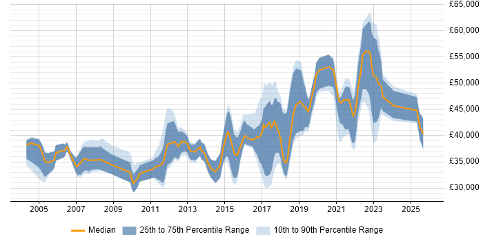 Salary distribution trend for Automation Analyst job vacancies in the UK excluding London