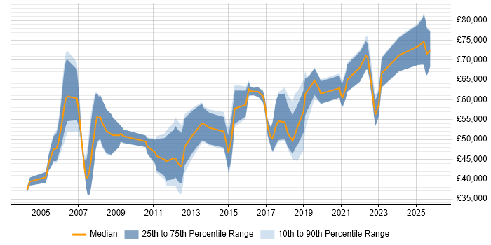 Salary distribution trend for Automation Consultant job vacancies in the UK excluding London
