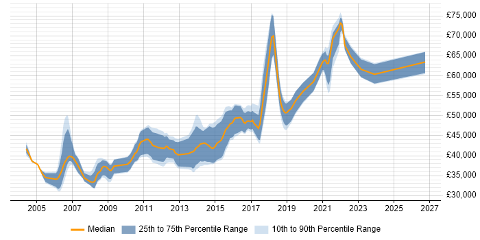 Salary distribution trend for Automation Team Leader job vacancies in the UK excluding London