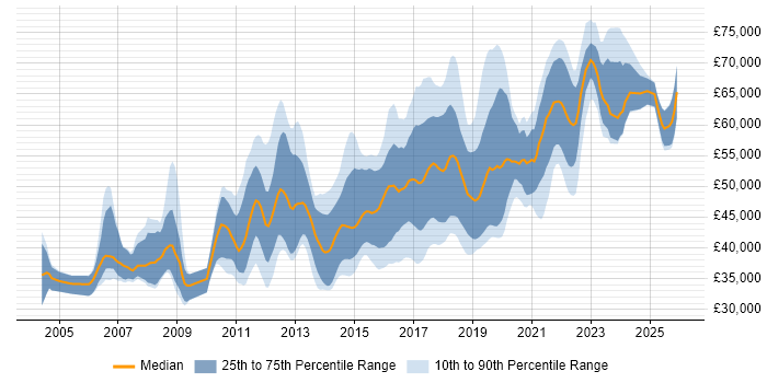 Salary distribution trend for Automation Test Lead job vacancies in the UK excluding London