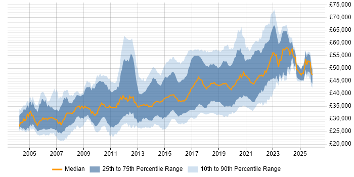 Salary distribution trend for Automation Tester job vacancies in the UK excluding London