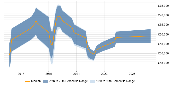Salary distribution trend for jobs in the UK excluding London citing AutoML