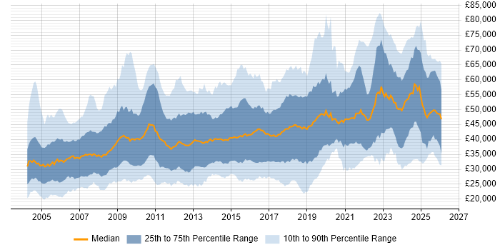 Salary distribution trend for jobs in the UK excluding London citing Automotive