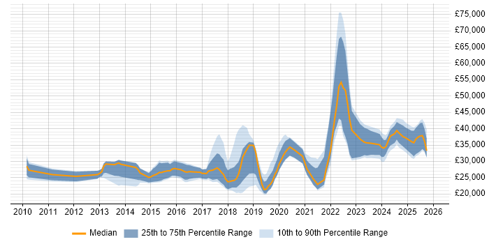 Salary distribution trend for jobs in the UK excluding London citing Autotask