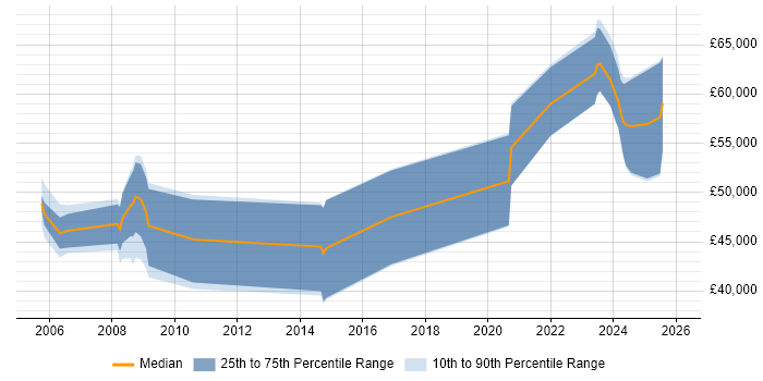 Salary distribution trend for jobs in the UK excluding London citing AVEVA