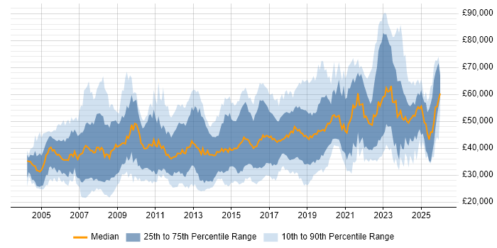 Salary distribution trend for jobs in the UK excluding London citing Aviation